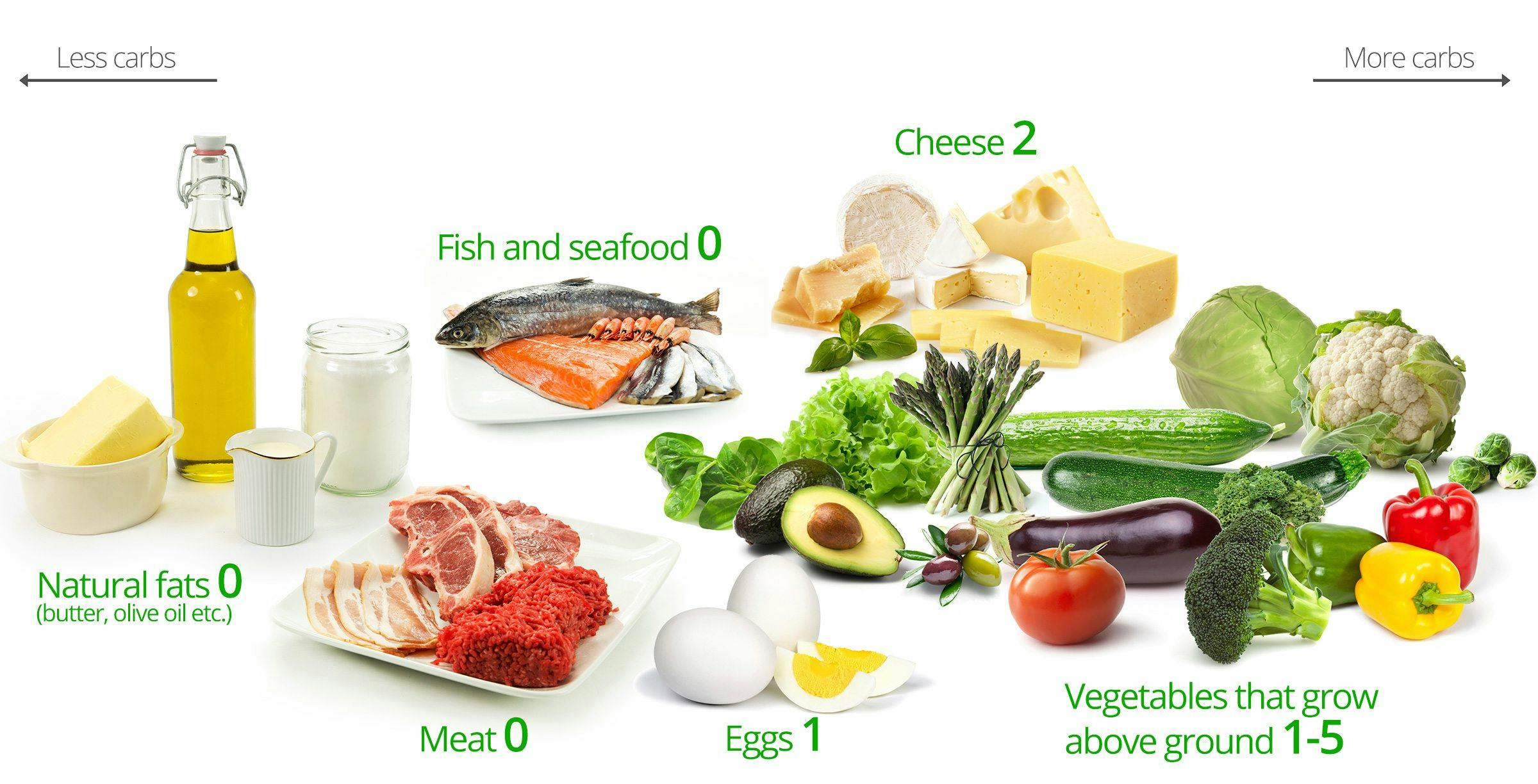 Low-carb diet foods: Natural fats (butter, olive oil); Meat; Fish and seafood; Eggs; Cheese; Vegetables that grow above ground