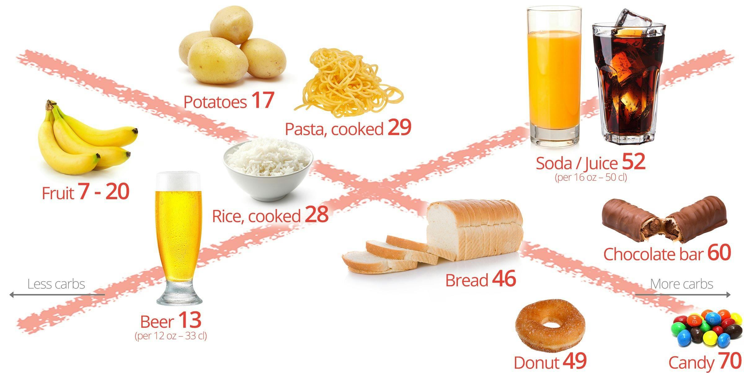 Foods to avoid on low carb: bread, pasta, rice, potatoes, fruit, beer, soda, juice, candy