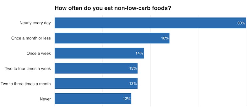 how-often-do-you-eat-non-low-carb-foods