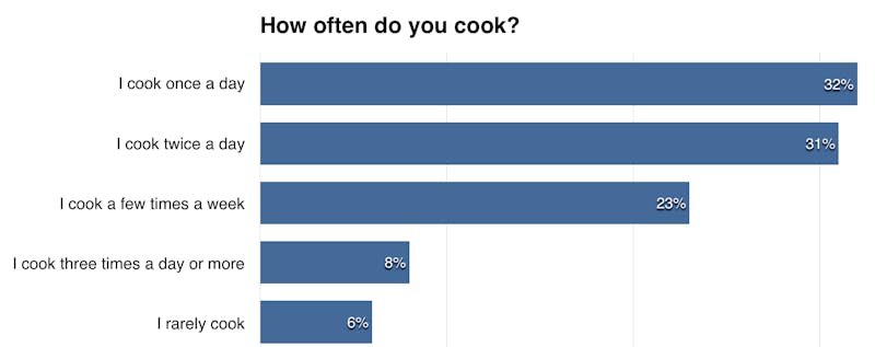 member-question-how-often-do-you-cook