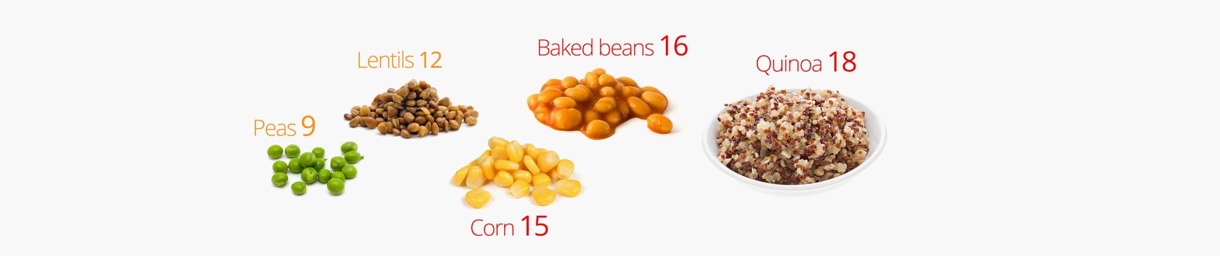 Carbohydrates in peas, corn, beans, lentils, quinoa