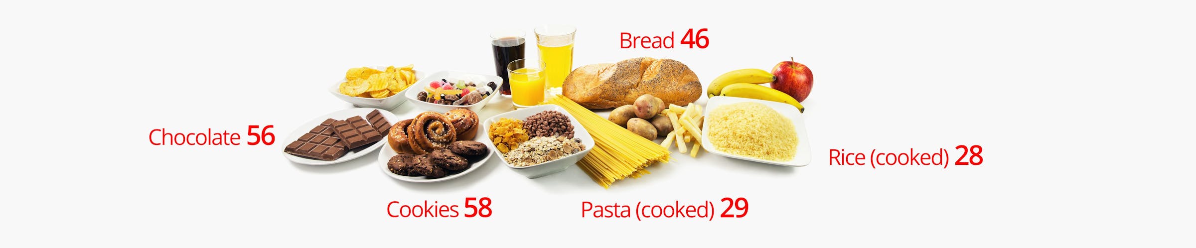 Carbohydrates in grains (like bread, pasta, rice) and added sugars