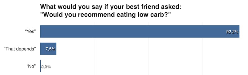 member-question-recommend-low-carb