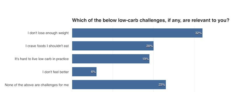 low-carb-challenges-member-question