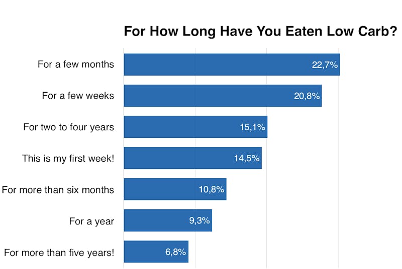 how-long-eat-low-carb