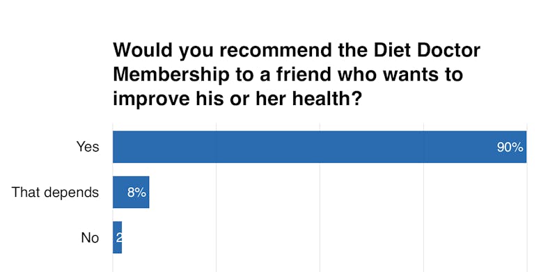would-you-recommend-the-dietdoctor-membership