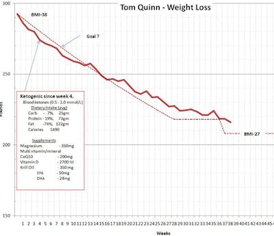 Tom's weight chart