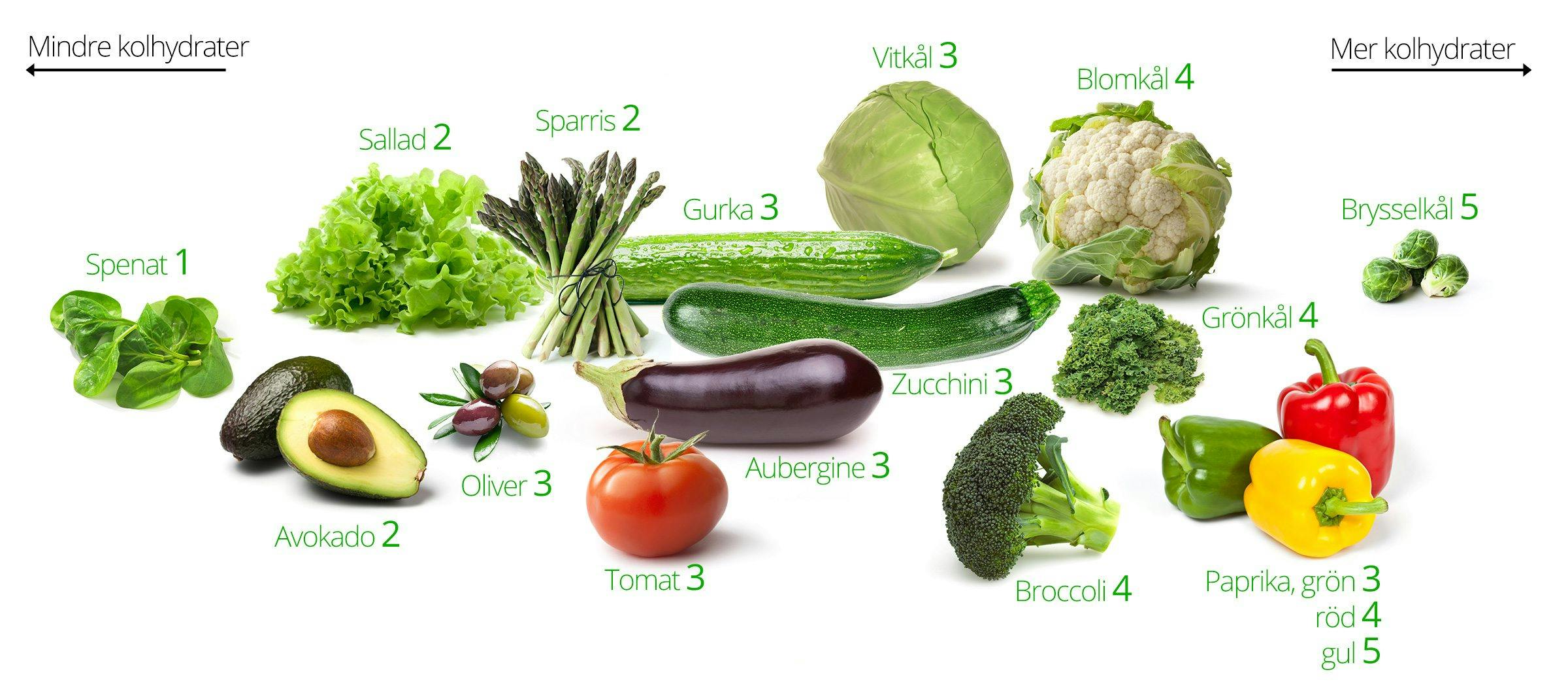 nyttiga grönsaker lista