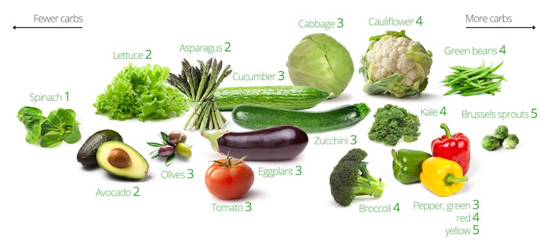 Chart Of Low Carb Vegetables
