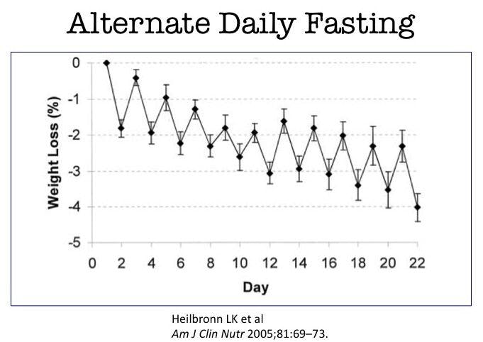 Longer Fasting Regimens – 24 Hours or More - Diet Doctor
