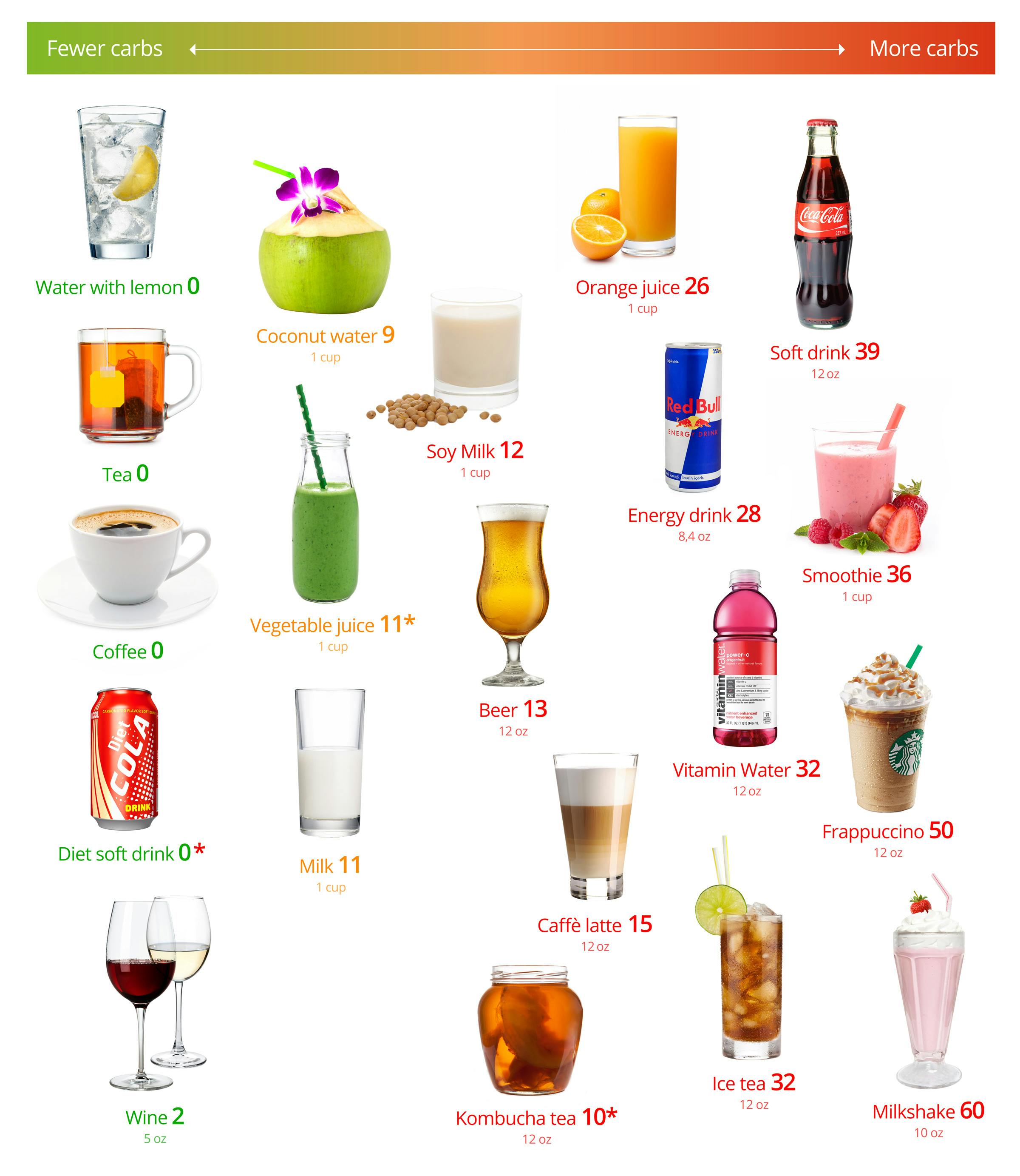 Low-carb drinks – the best and the worst - Diet Doctor