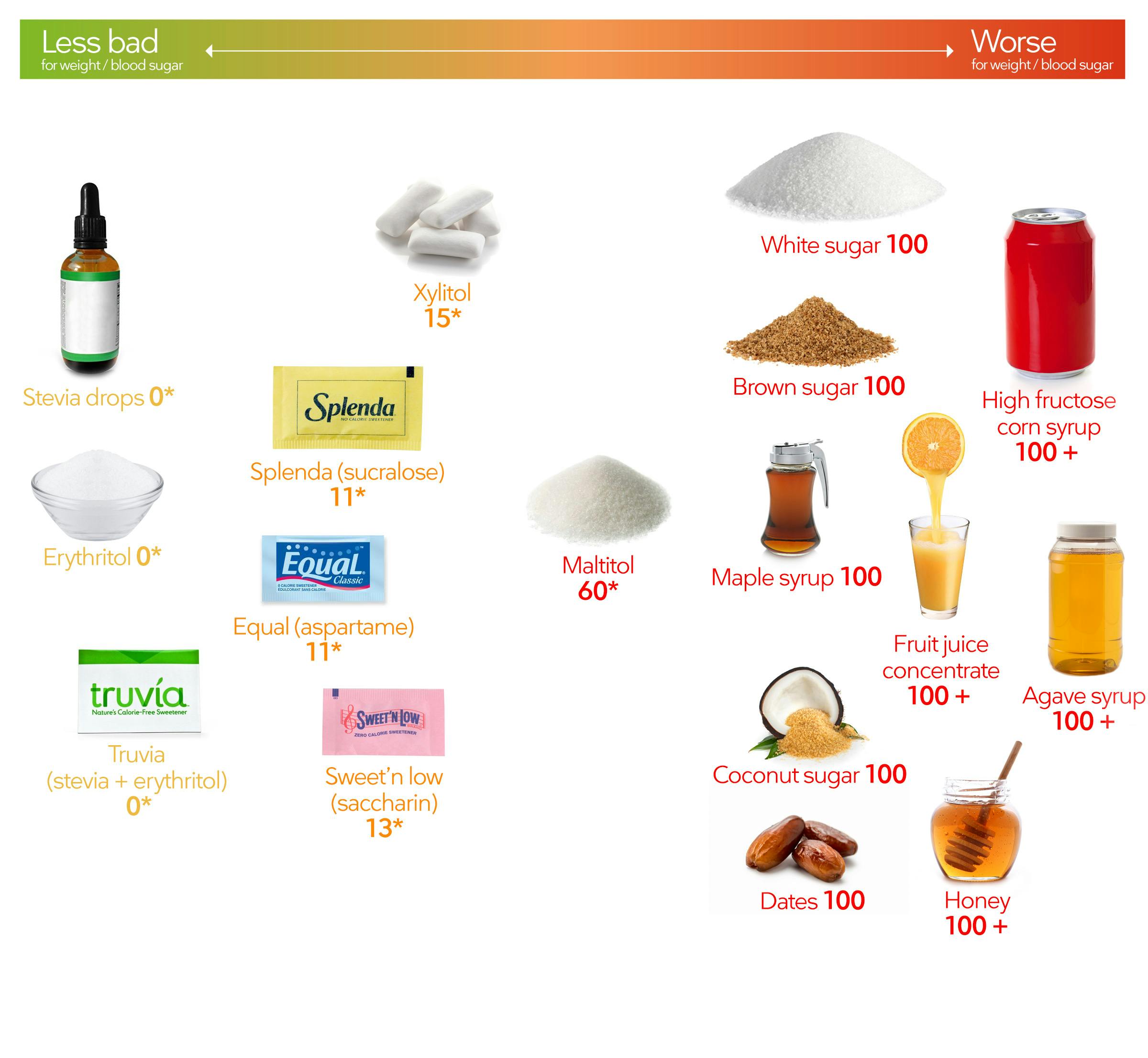 Keto Sugar Substitute Chart
