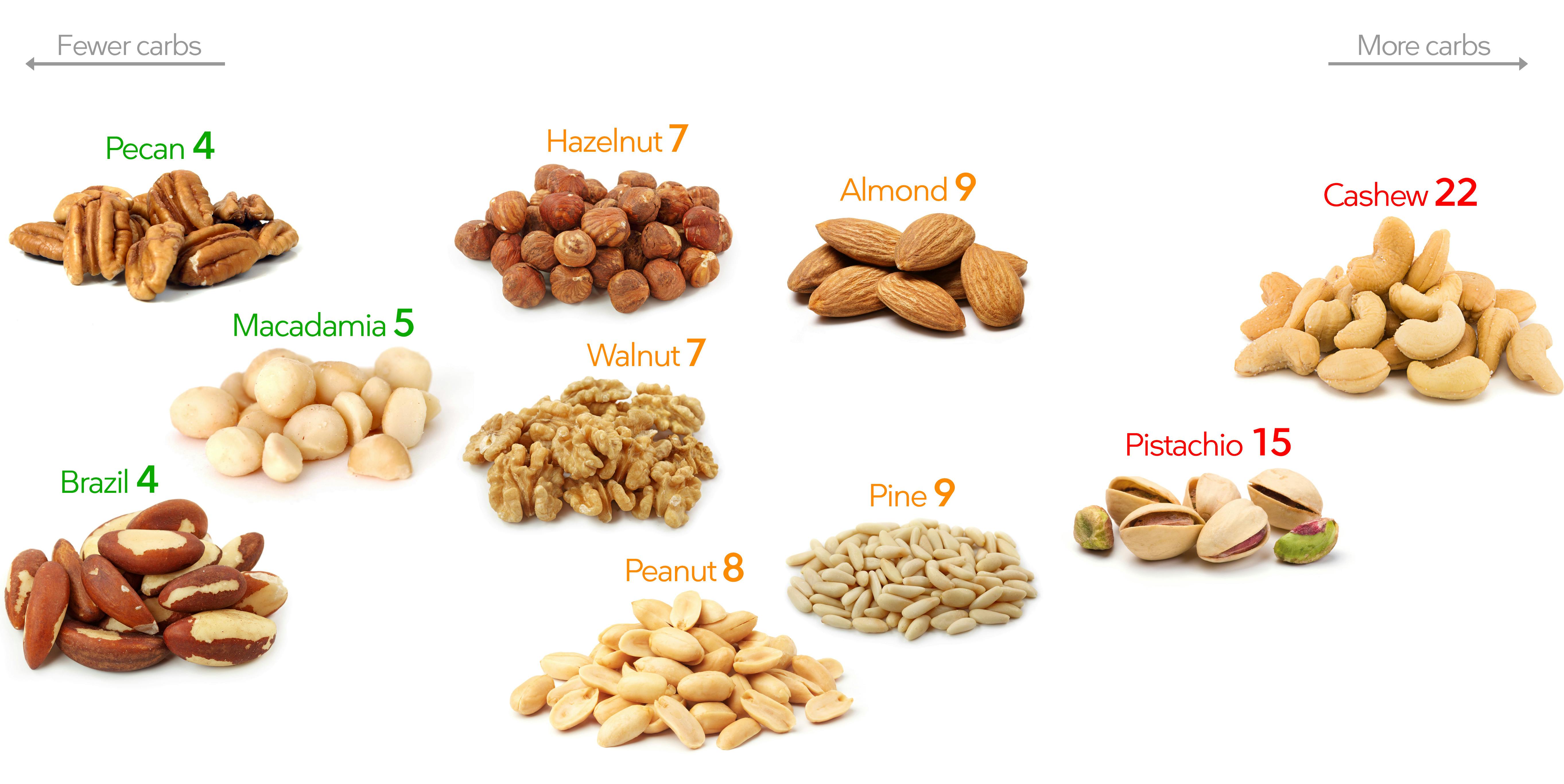 Low Fat Nuts Chart