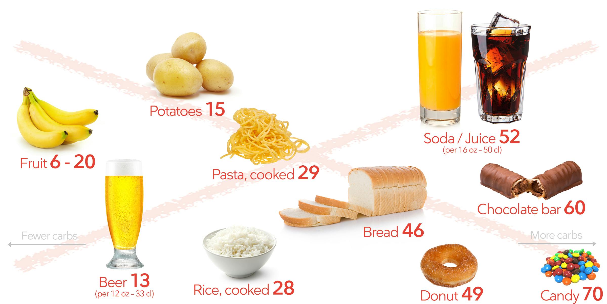 Foods to avoid on low carb: bread, pasta, rice, potatoes, fruit, beer, soda, juice, candy